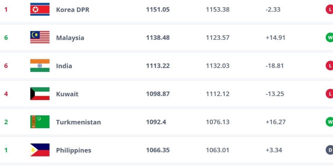 India slips to 133rd in FIFA rankings, worst in nearly a decade