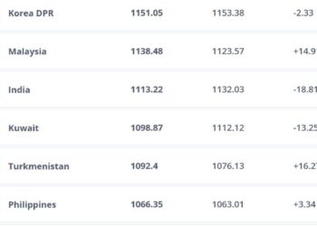 India slips to 133rd in FIFA rankings, worst in nearly a decade